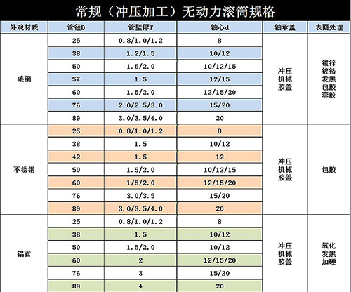 無(wú)動(dòng)力滾筒輸送機(jī)選型參考